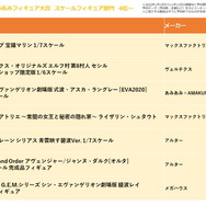 「あみあみ」で2022年に“一番売れたフィギュア”が発表！2位と3位は『アズレン』、注目の1位は…？
