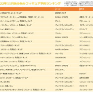あみあみの「11月フィギュア予約ランキング」公開！『アズレン』「仮面ライダー」ら抑えた1位は…？