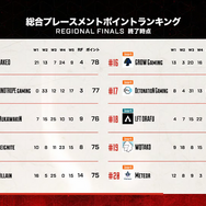 ALGS：APAC Northスプリット1優勝は「Crazy Raccoon」―13チームがマッチポイントを獲得する長丁場を制し、Ras選手も思わず「キモチイー！」