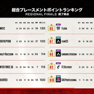 ALGS：APAC Northスプリット1優勝は「Crazy Raccoon」―13チームがマッチポイントを獲得する長丁場を制し、Ras選手も思わず「キモチイー！」