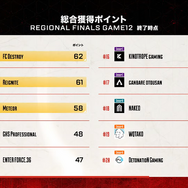 ALGS：APAC Northスプリット1優勝は「Crazy Raccoon」―13チームがマッチポイントを獲得する長丁場を制し、Ras選手も思わず「キモチイー！」