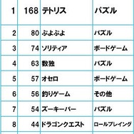 2009年最もハマったケータイゲームは『テトリス』!オリコン・リサーチ調べ