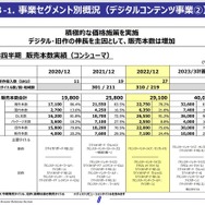 『モンハン』『バイオハザード』シリーズが貢献！コンシューマ販売本数2,910万本で前年超え―カプコン第3四半期決算