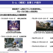 『モンハン』『バイオハザード』シリーズが貢献！コンシューマ販売本数2,910万本で前年超え―カプコン第3四半期決算