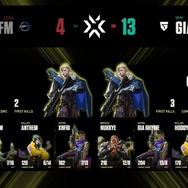 『VALORANT』国際大会、日本勢・DFMは初戦敗退―Reita「まずは基礎を勉強し、土台を作るところから」【合同インタビュー】