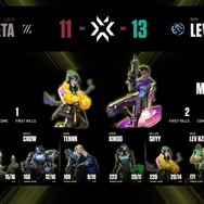 「VCT LOCK//IN」ZETA DIVISIONは初戦敗退―Laz「Masters Tokyoへ向けてリーグは絶対に勝ち抜かなければならない」【合同インタビュー】