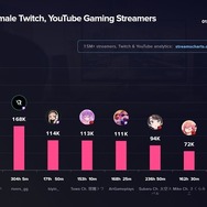 兎田ぺこら、2023年第1四半期に世界一視聴された女性ストリーマーに―YouTubeでは世界トップ7を「ホロライブ」VTuberが席巻