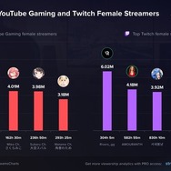 兎田ぺこら、2023年第1四半期に世界一視聴された女性ストリーマーに―YouTubeでは世界トップ7を「ホロライブ」VTuberが席巻