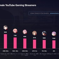 兎田ぺこら、2023年第1四半期に世界一視聴された女性ストリーマーに―YouTubeでは世界トップ7を「ホロライブ」VTuberが席巻