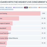 “スト鯖”影響か『RUST』がTwitchで最も視聴されているゲームに―SHAKAさんは24時間以上連続配信