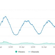 “スト鯖”影響か『RUST』がTwitchで最も視聴されているゲームに―SHAKAさんは24時間以上連続配信