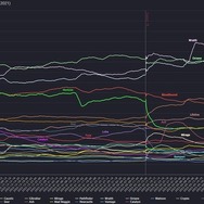 『Apex Legends』マッドマギーがゆっくり、でも着実にピック率を上げている？シア、ヴァルキリーよりも選ばれている