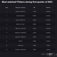 2023年1月~3月に最も視聴されたVTuberは兎田ぺこら、次いで葛葉―にじさんじとホロライブだけでVTuber全体の5割を占める
