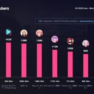 2023年1月~3月に最も視聴されたVTuberは兎田ぺこら、次いで葛葉―にじさんじとホロライブだけでVTuber全体の5割を占める