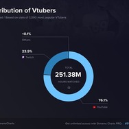 2023年1月~3月に最も視聴されたVTuberは兎田ぺこら、次いで葛葉―にじさんじとホロライブだけでVTuber全体の5割を占める