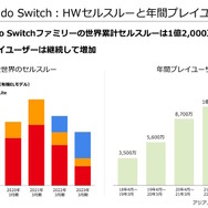 任天堂の2023年3月期決算公開―スイッチの普及は「一家に複数台」や「一人に一台」を目標、販売の最大化を目指す