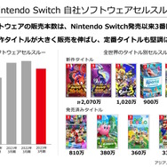 任天堂の2023年3月期決算公開―スイッチの普及は「一家に複数台」や「一人に一台」を目標、販売の最大化を目指す