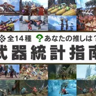 『モンハン：サンブレイク』最も倒されたモンスターから、ハンターの力尽きた回数、ガルク派vsアイルー派の比率まで！ 2年を超える統計データが凄い