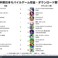 2023年上半期スマホゲーム収益トップ3は『モンスト』『ウマ娘』『FGO』―企業別統計ではCyberAgentがトップ