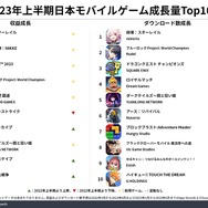 2023年上半期スマホゲーム収益トップ3は『モンスト』『ウマ娘』『FGO』―企業別統計ではCyberAgentがトップ