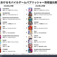 2023年上半期スマホゲーム収益トップ3は『モンスト』『ウマ娘』『FGO』―企業別統計ではCyberAgentがトップ