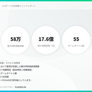 2023年4~6月期間の国内eスポーツ大会ミラー配信累計視聴時間が5億分を突破―プレイブレーン「PLAYDATA」調べ