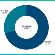 2023年4~6月期間の国内eスポーツ大会ミラー配信累計視聴時間が5億分を突破―プレイブレーン「PLAYDATA」調べ