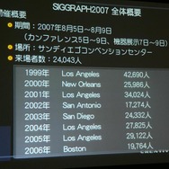 IGDA日本、ゲーム開発者向けセミナー「SIGGRAPH2007に見る、明日のゲームコンテンツ制作」を開催