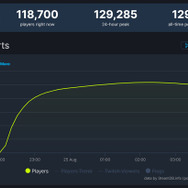 『アーマード・コア6』Steam最大同接数が12万人を突破！ ユーザー評価は2千件以上が「好評」