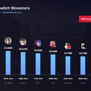 【2023年7月～9月】最も視聴された世界のストリーマーランキングに日本人が多数登場…釈迦、兎田ぺこらなど常連組に加え、ピーク数では舞元啓介の活動休止の発表配信が世界2位に