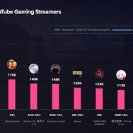 【2023年7月～9月】最も視聴された世界のストリーマーランキングに日本人が多数登場…釈迦、兎田ぺこらなど常連組に加え、ピーク数では舞元啓介の活動休止の発表配信が世界2位に