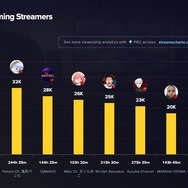 【2023年7月～9月】最も視聴された世界のストリーマーランキングに日本人が多数登場…釈迦、兎田ぺこらなど常連組に加え、ピーク数では舞元啓介の活動休止の発表配信が世界2位に