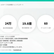 【2023年7月～9月】最も視聴されたeスポーツランキングが公開…『ストリートファイター6』がCRカップなどで『Apex Legends』を超える勢い