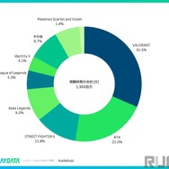 【2023年7月～9月】最も視聴されたeスポーツランキングが公開…『ストリートファイター6』がCRカップなどで『Apex Legends』を超える勢い