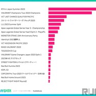 【2023年7月～9月】最も視聴されたeスポーツランキングが公開…『ストリートファイター6』がCRカップなどで『Apex Legends』を超える勢い
