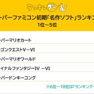 スーファミ初期の名作ソフトといえば？『スーパーマリオワールド』『ドラクエ』を抑えた1位は、“国内で最も売れたスーパーファミコンソフト”