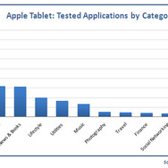 アップルの新型タブレットはエンタメ用途? iPhone OS 4.0を搭載