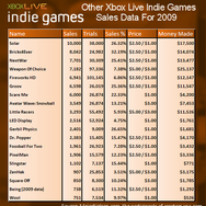 1ドルのゲームが16万本、3万人がダウンロード……海外ゲーマーがXbox LIVE アーケードのインディーズシーンを数字で考察