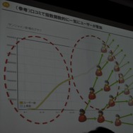 【OGC2010】ソーシャルエモーションを揺さぶるアプリを~mixi笠原社長 基調講演