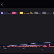 【2023年7月～9月】最も“伸びた”ストリーマーランキングにまんさや・ファン太・叶など「スト鯖GTA」参加者が名を連ねる…イベントで人気の天鬼ぷるるも