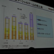 【OGC 2010】100万円/日のアプリも続々登場・・・モバゲータウンAPI