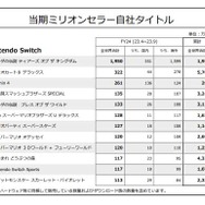 「2024年3月期 第2四半期 決算説明資料（ノート付）」より引用。