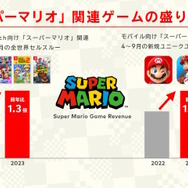 『スーパーマリオブラザーズ ワンダー』発売2週間の全世界セルスルーは430万本！関連タイトルとして過去最高のペースに