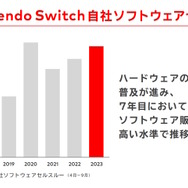 8年目を迎えるニンテンドースイッチ、これまでのライフサイクルに囚われることなく「新作タイトルの展開を続ける」