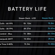 OLED版Steam Deck実機レビュー動画が有志より早速公開―LCD版との違いやアクセサリーの互換性など