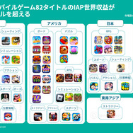 年間収益1億ドル越えの「高収益モバイルゲーム」はなぜ成功したのか?―Sensor Towerが無料レポート公開