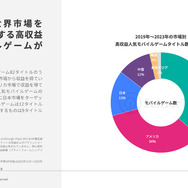 年間収益1億ドル越えの「高収益モバイルゲーム」はなぜ成功したのか?―Sensor Towerが無料レポート公開