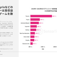 年間収益1億ドル越えの「高収益モバイルゲーム」はなぜ成功したのか?―Sensor Towerが無料レポート公開