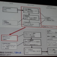 【OGC2010】オープンプラットフォームとは一体何なのか・・・成蹊大学 野島美保氏