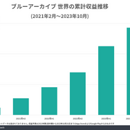 『ブルーアーカイブ』の世界累計収益4億ドル突破―その75％を日本市場が占める